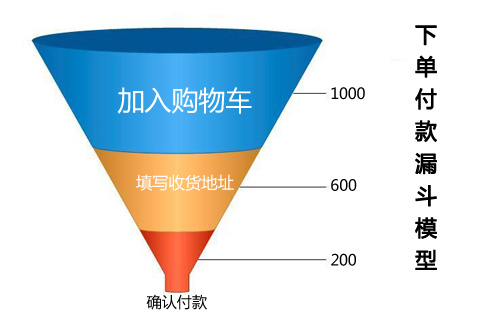 如何優(yōu)化電商網站