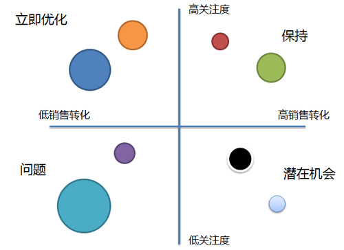 如何優(yōu)化電商網站